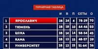 Волейбольный клуб «Ярославич» вышел в Суперфинал - Городские новости