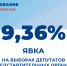 Явка на выборах в Ярославской области 9,36% - Единая Россия