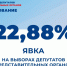 Явка на выборах в Ярославской области 22,88 % - Единая Россия