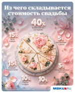 Свадебная калькуляция — в одной картинке | Источник: Серафима Пантыкина / Городские медиа